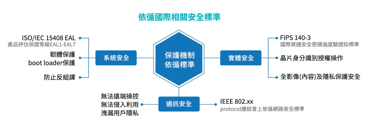 加密晶片解決方案 2-02