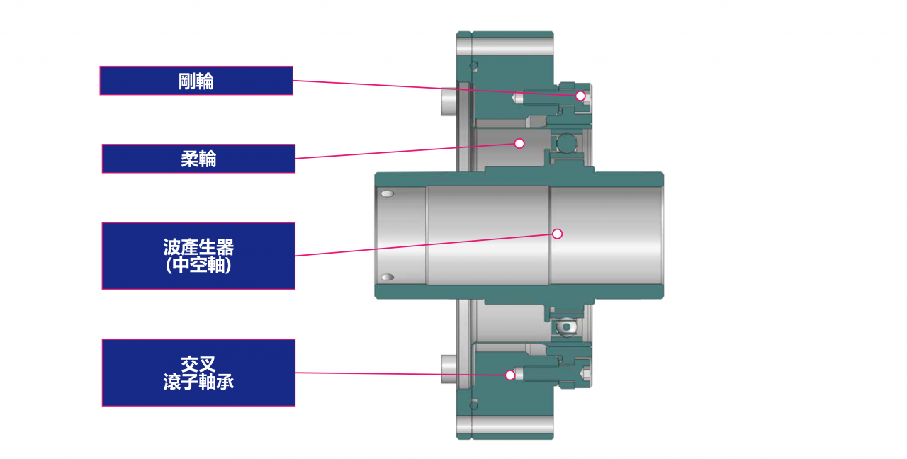 帽型簡易式-結合中空軸HGSH特徵