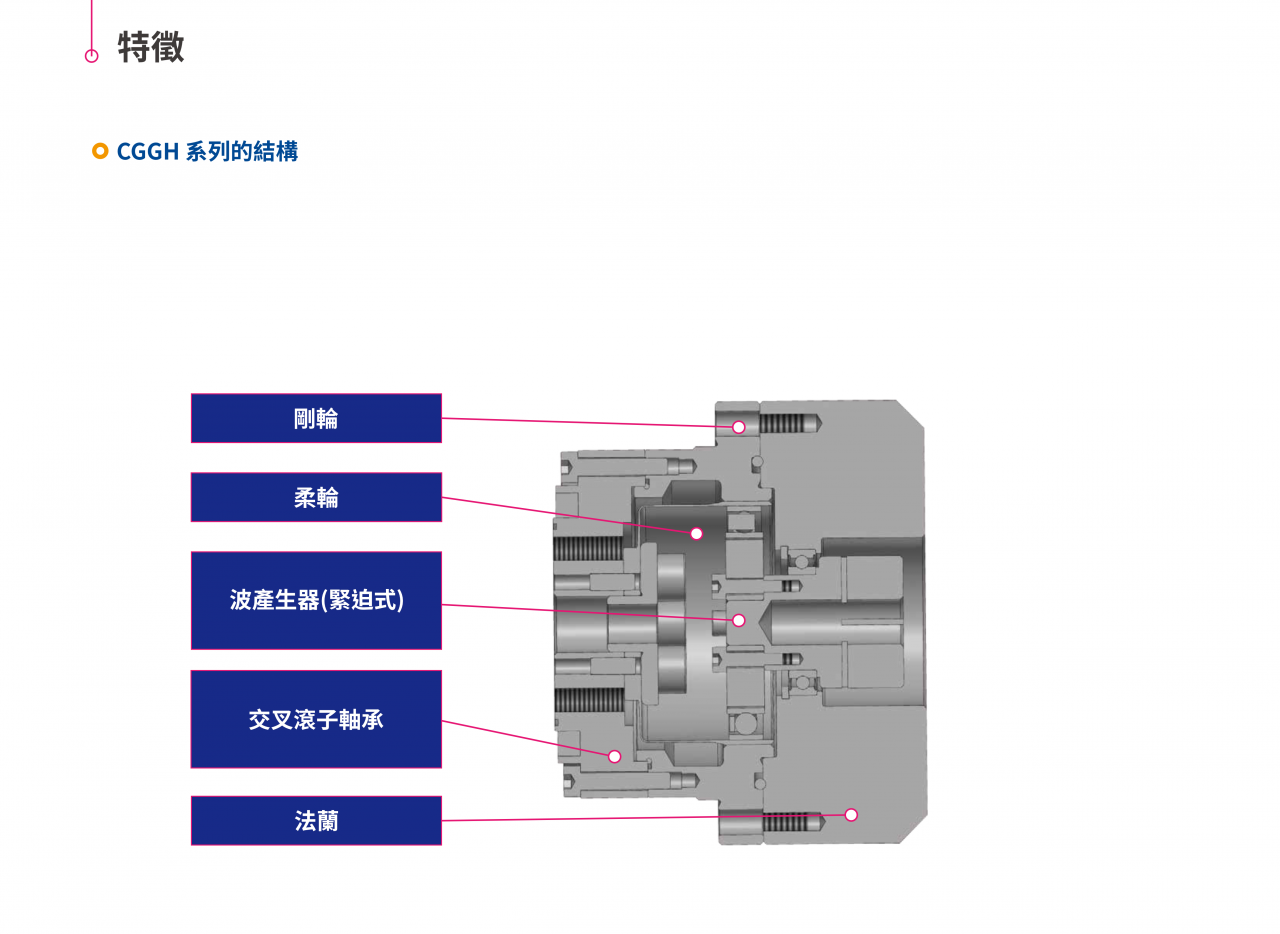 杯型法蘭式CGGH特徵