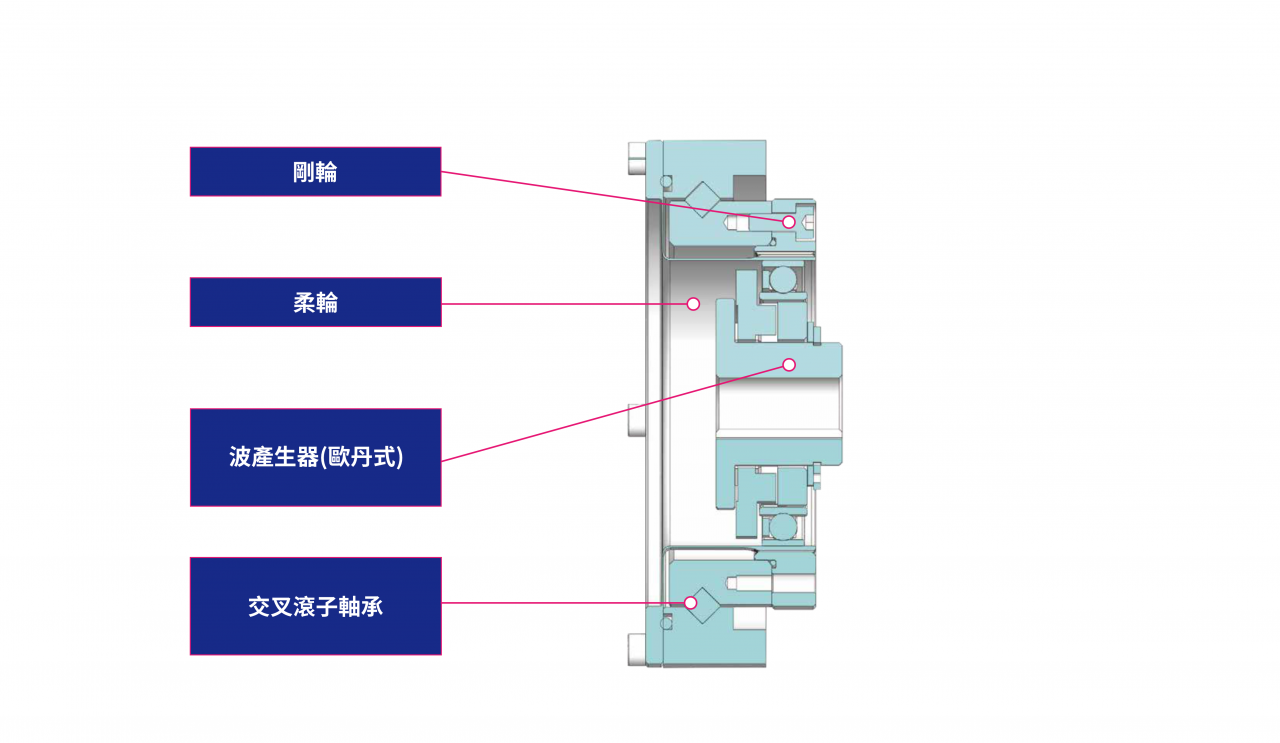 帽型簡易式-結合十字滑塊HGSO特徵