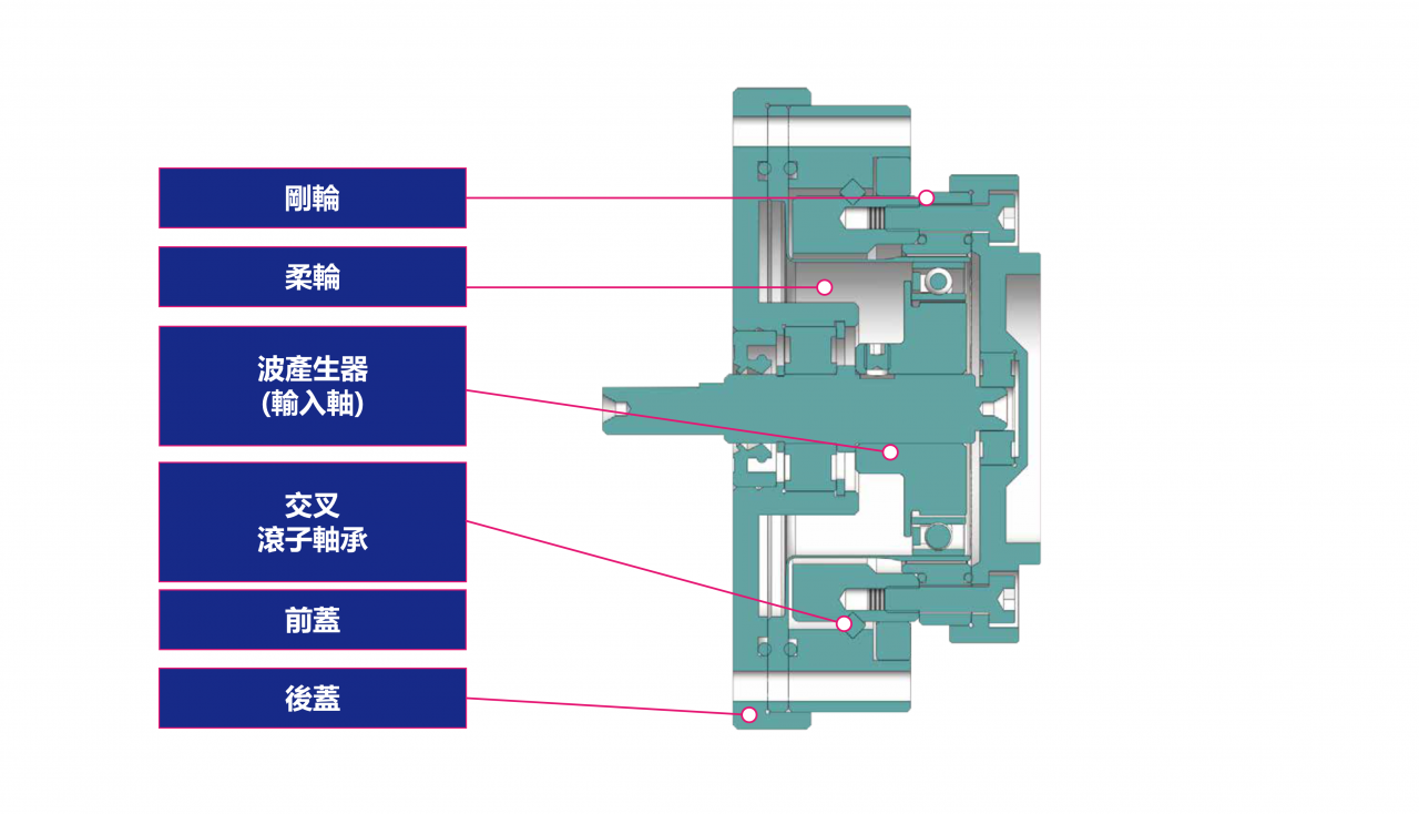 帽型輸入軸式HGUJ特徵